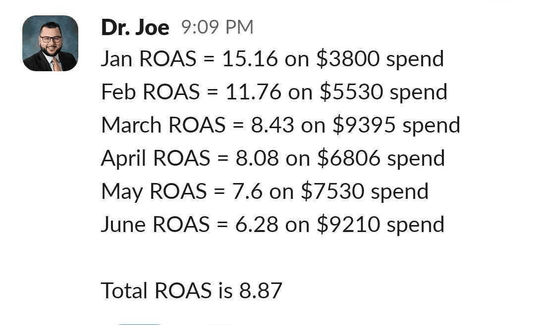 Monthly ROAS Jan–Jun 2025, reported by the client: 15.16x in January, 8.87x running total. We publish the blended full-year figure (8.63x), not the peak.