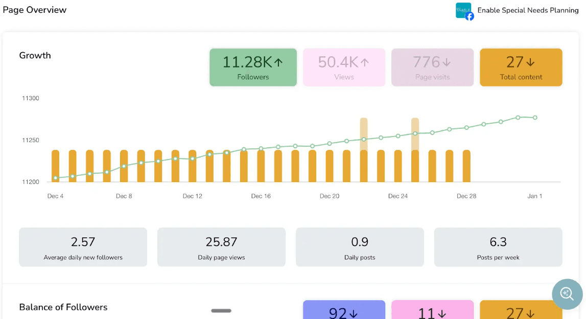 11.28K followers – organic growth dashboard